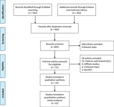 Prophylactic cranial irradiation for extensive stage small cell lung cancer: a meta-analysis of randomized controlled trials